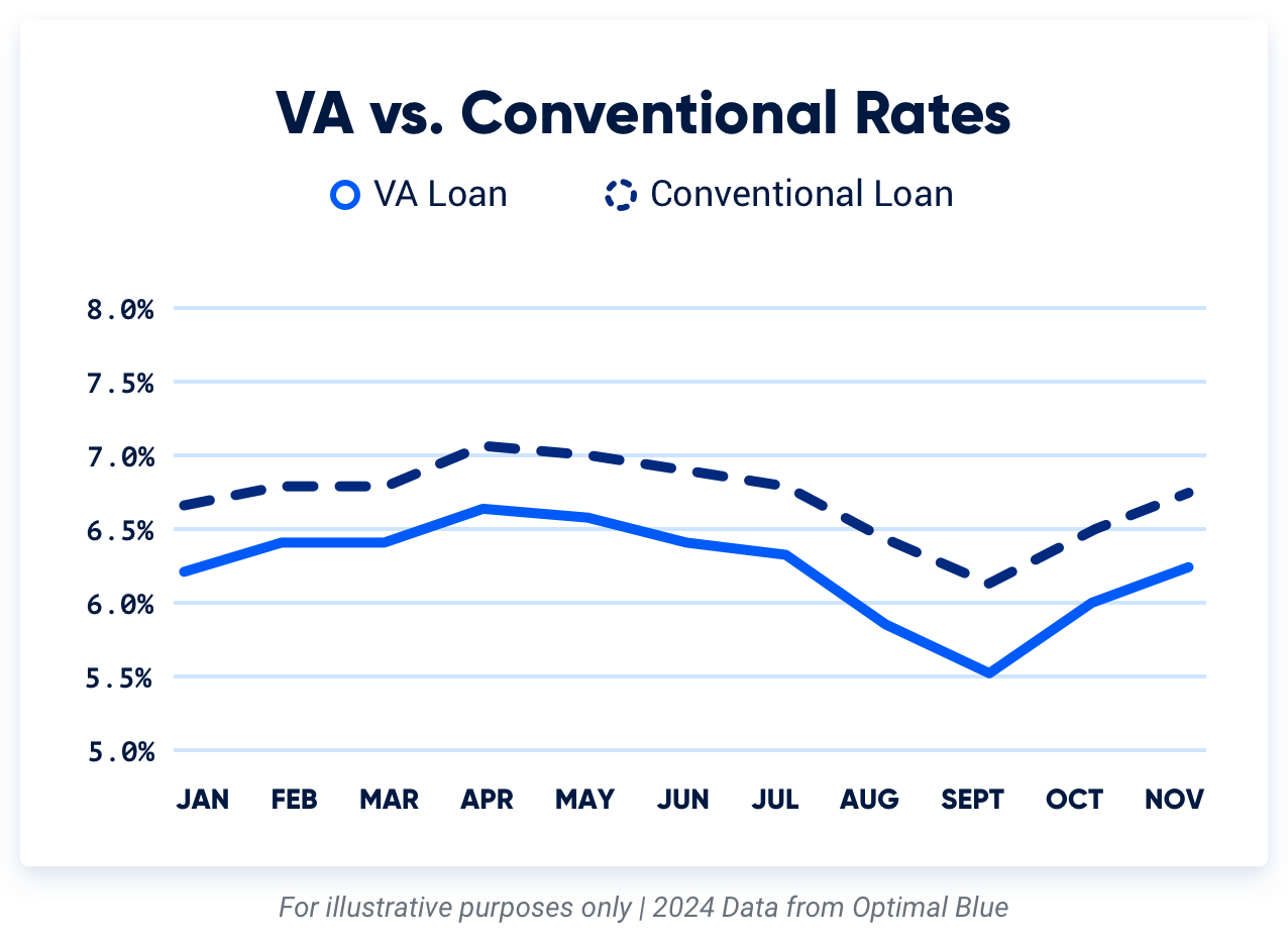 A graph comparing VA loan interest rates to conventional loan interest rates for 2024.