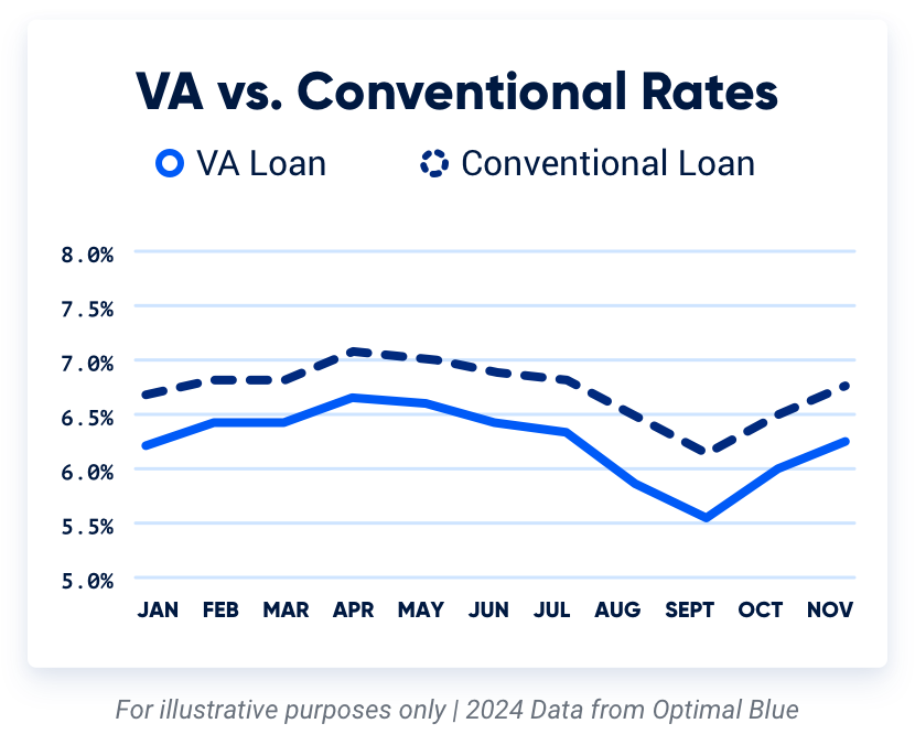 A graph comparing VA loan interest rates to conventional loan interest rates for 2024.