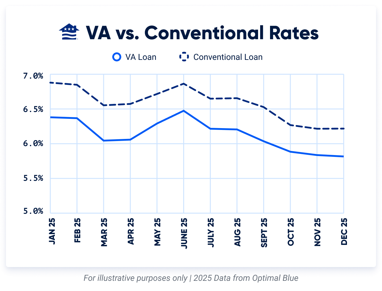 A graph comparing VA loan interest rates to conventional loan interest rates in 2025.